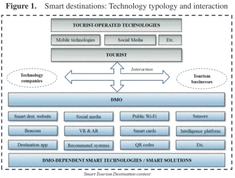 Figure 1.  Smart destinations: Technology typology and interaction