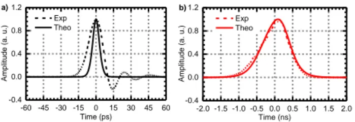 Fig. 4. Signal spectra before and after propagation through 8 meters of  SMF (input peak power of 40 W)