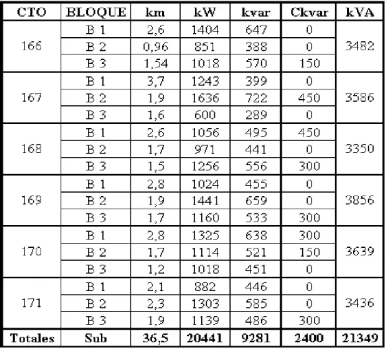 Tabla 3.2. Carga de Los Bloques por Circuitos.