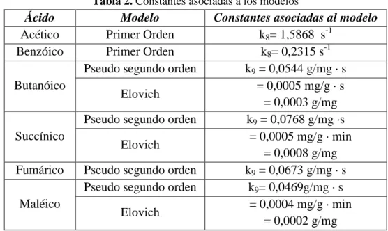 Tabla 2. Constantes asociadas a los modelos