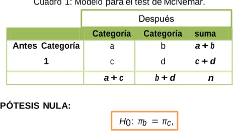 Cuadro 1: Modelo para el test de McNemar.  