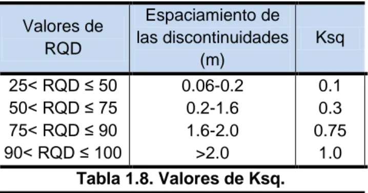 Tabla 1.9. Resistencia ultima por punta de pilotes empotrados en roca  1.4 Pruebas de carga en pilotes 