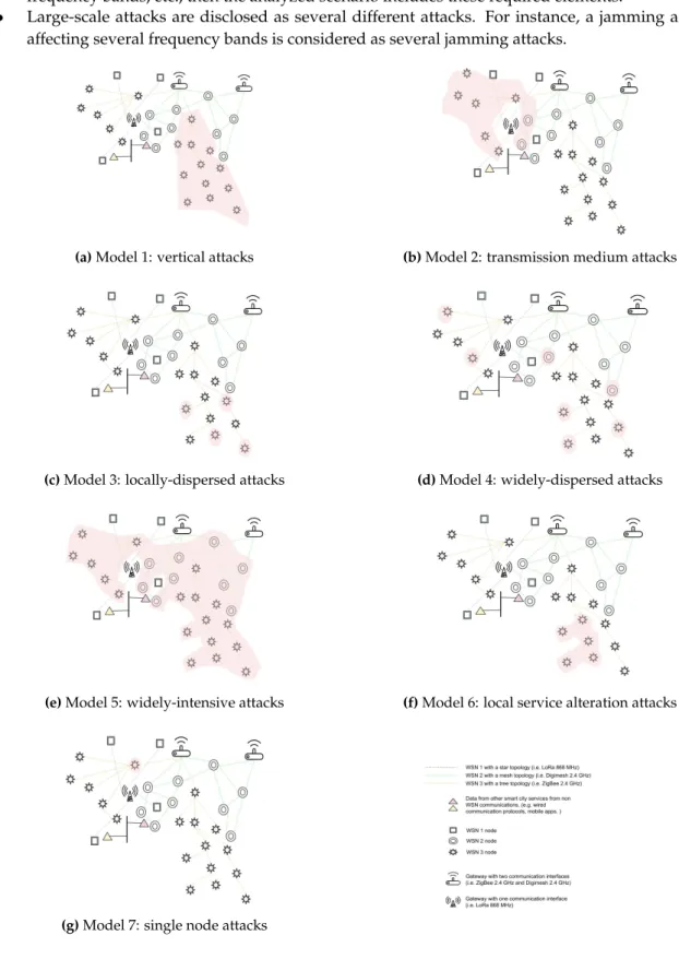 Figure 4. Graphical representation of the seven attack models.