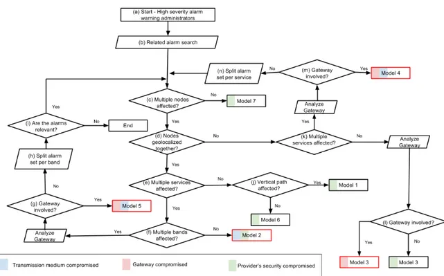 Figure 5. Procedure to classify attacks into seven attack models according to the evidence in the alarms triggered by the detection engines.