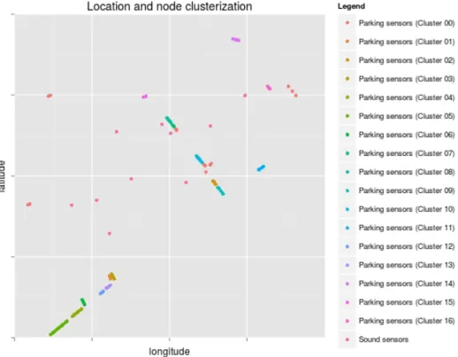 Figure 6. Sensor positions and division of the parking sensor nodes in clusters.
