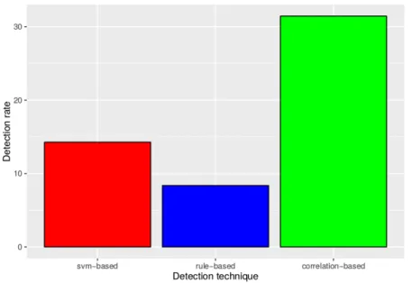 Figure 8. Detection rate comparison between the three techniques at a 5% false positive rate.