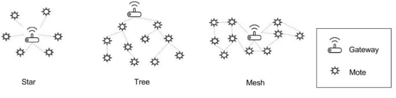 Figure 2. WSN communication topologies.