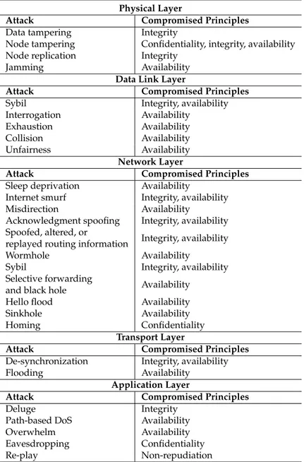 Table 1. Information security principles compromised by WSN attacks. Physical Layer