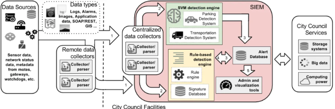 Figure 3. Architecture of the proposed intrusion detection framework.