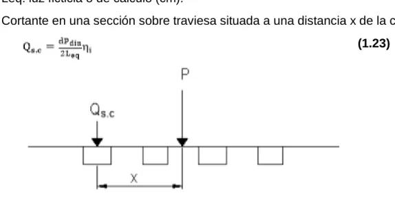 Figura 9 Carga transmitida por el carril a la traviesa 