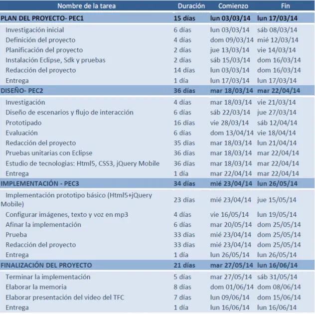 Figura 7: Tabla de planificación temporal 