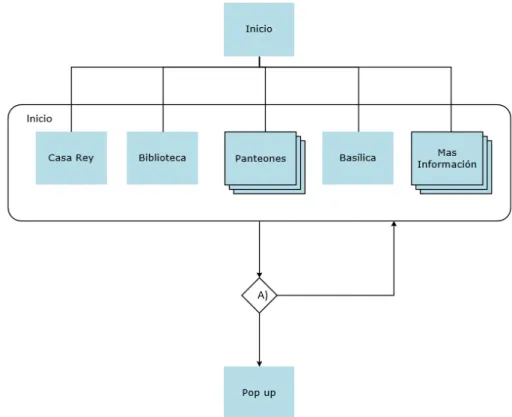 Figura 23: Flujo de interacción. Diagrama leer un texto.  El apartado A) se hará por medio de un script