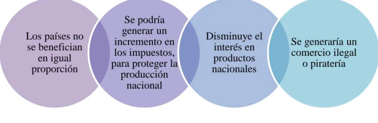 Figura 5. Desventajas del comercio internacional. 