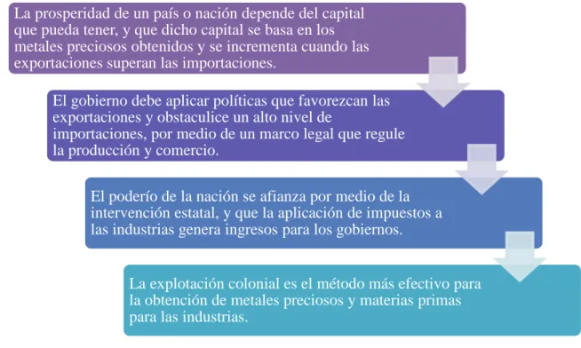 Figura 7. Mercantilismo.  