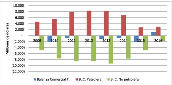 Figura 16. Balanza comercial total, petrolera y no petrolera. 