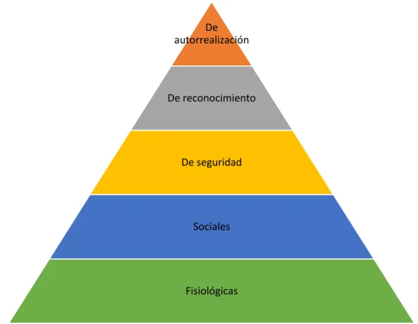 Figura 1. Pirámide de las necesidades de Maslow Nota. Fuente (Maslow, 2004) 