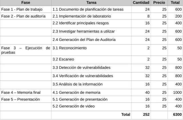 Tabla 1: Relación de tareas 1.4.6 Análisis de riesgo