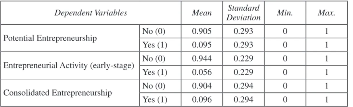 Table 2.  Descriptive statistics of dependent variables