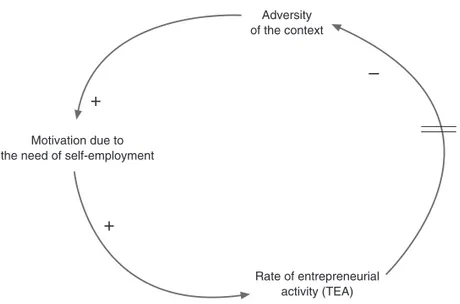 Figure 2.  Loop 1. Dynamic of entrepreneurial motivation