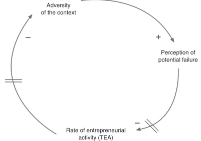 Figure 3.  Loop 2. Dynamic effect of the failure perception Rate of entrepreneurial activity (TEA)– +–Adversityof the context Perception of potential failure