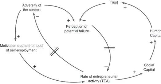 Figure 5.  Loop 4. Causal diagram of entrepreneurial willingness