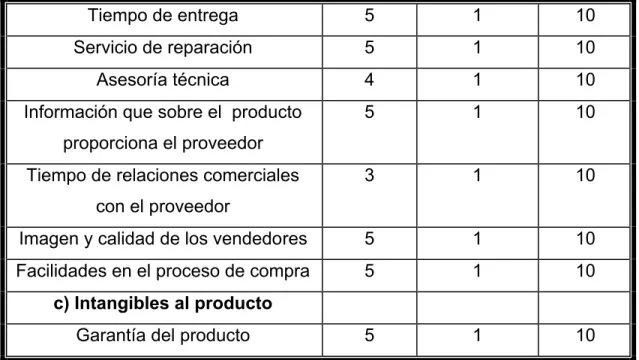 Tabla 3.6: Percepción de los atributos para los insumos.