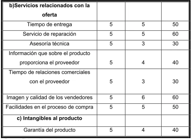 Tabla 3.7: Percepción de los atributos para las calculadoras.