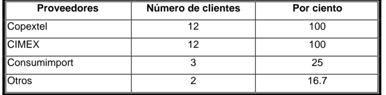 Tabla 3.2 Relaciones comerciales con los distintos proveedores  Proveedores  Número de clientes  Por ciento 