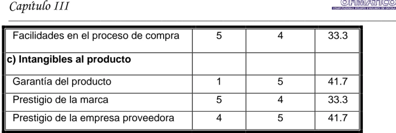 Tabla 3.8: Satisfacción de los clientes con la oferta que brinda Copextel. 