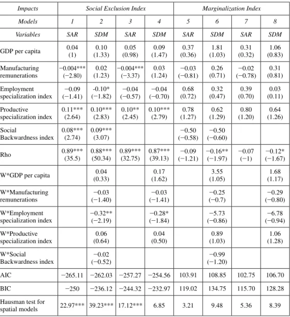 Table 2.  Spatial panel models, 2005-2015