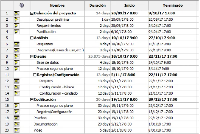 Fig. 3.1. Tareas diagrama de Gantt 