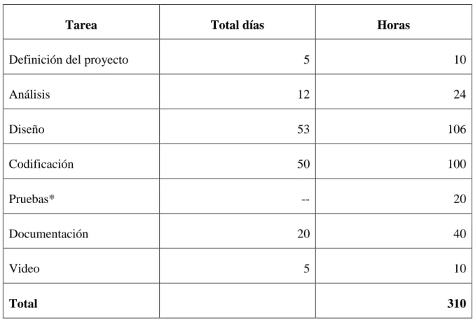 Fig. 3.2. Diagrama de Gantt 
