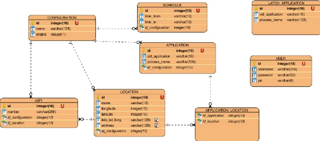 Fig. 5.1. Diseño Conceptual BBDD
