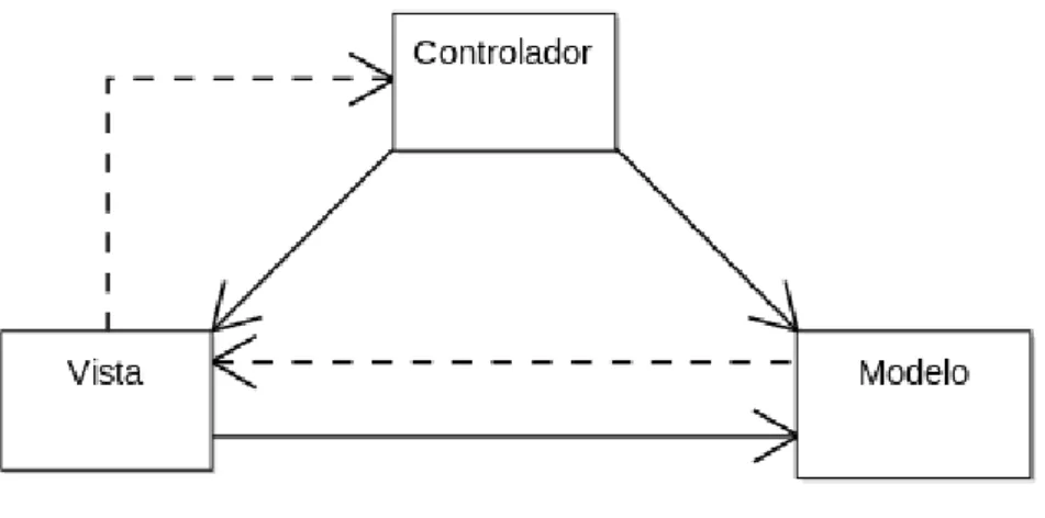 Fig. 7.1. Diagrama MVC 
