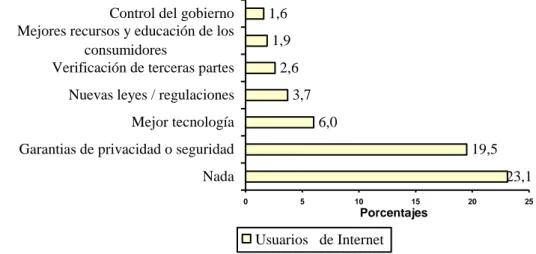 Gráfico 3.11: Elementos que reducirían la desconfianza de los compradores en dar  los  datos  de  la  tarjeta  de  crédito  en  las  compras  por  Internet  (EE.UU.)  23,119,56,03,72,61,91,6 0 5 10 15 20 25NadaGarantias de privacidad o seguridadMejor tecno