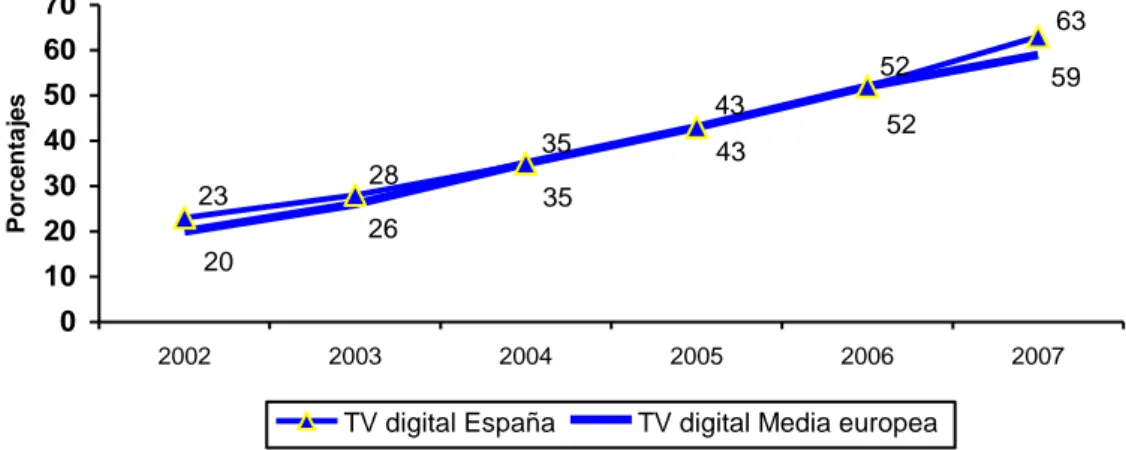 GRÁFICO  3.18:  Evolución  (2002-2007)  de  la  penetración  de  la  televisión  digital  en los hogares   23 28 35 43 52 63 20 26 35 43 52 59 010203040506070 2002 2003 2004 2005 2006 2007Porcentajes