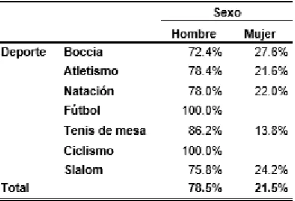 Tabla 4. Porcentaje de deportistas de la F.M.D.P.C. entre las temporadas 1997-1998 y 2011-2012 según deporte y sexo