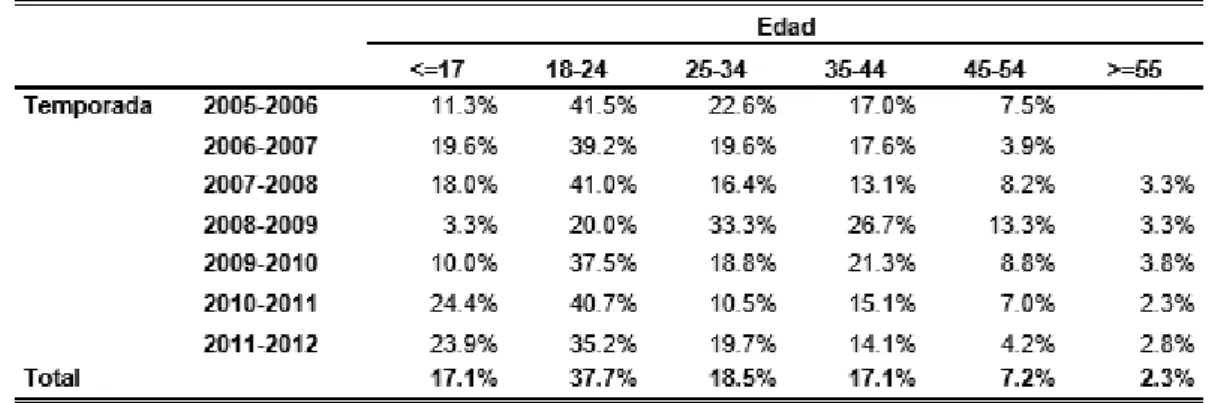Tabla 2. Evolución del porcentaje de deportistas de la F.M.D.P.C. entre las temporadas 2005-2006 y 2011-2012 según edad
