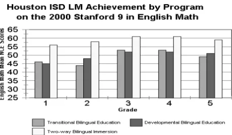 Figure 2. Achievement outcomes in three educational program types                  