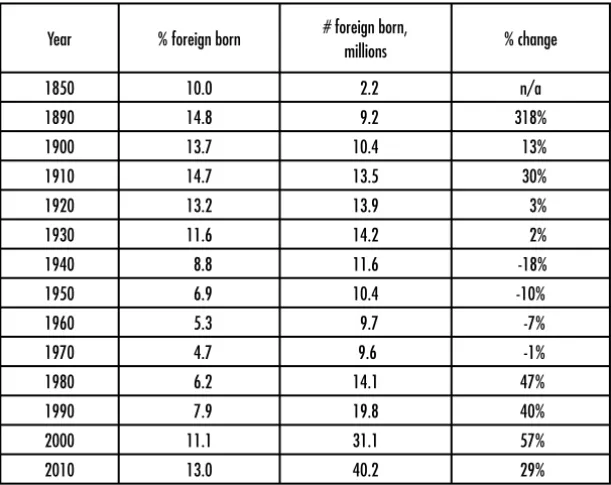 Table 1. Proportion of foreign-born population in the U.S.