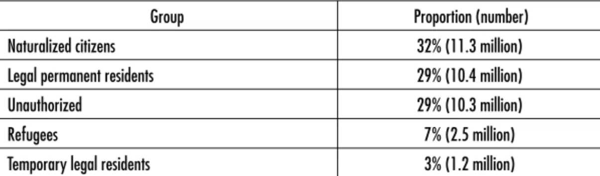 Table 3. Foreign-born population gaining naturalization Based on Passel (2007)