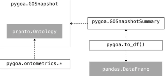 Fig. 3.1. Main design elements of the pygoa library for the terminological part of the  GO
