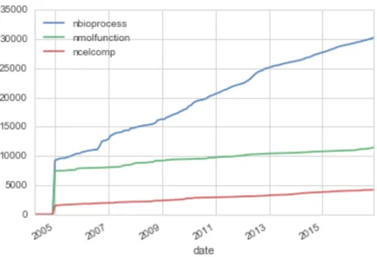 Fig. 3.3. Growth of the GO terminology across time (2004-2016), split by sub-ontology 