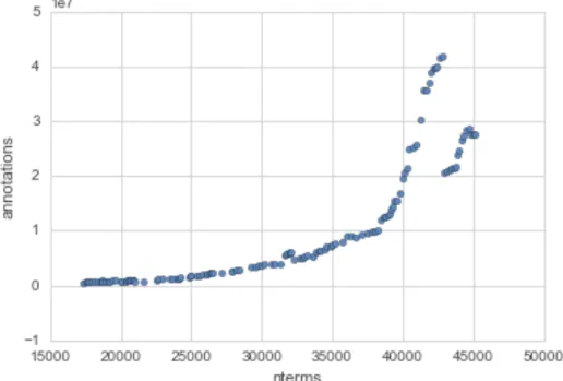 Fig. 3.5. Relative sizes of the GO association database and number of terms  across time