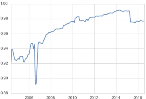 Fig. 3.5. Proportion of IEA annotations to the overall number of annotations.  It is also interesting to look at the different categories of annotations other than  IEA