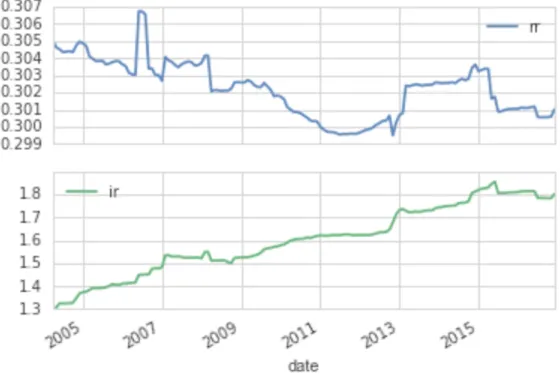 Fig. 4.2. Properties, depth of subsumption, relationship and inheritance richness and  across time