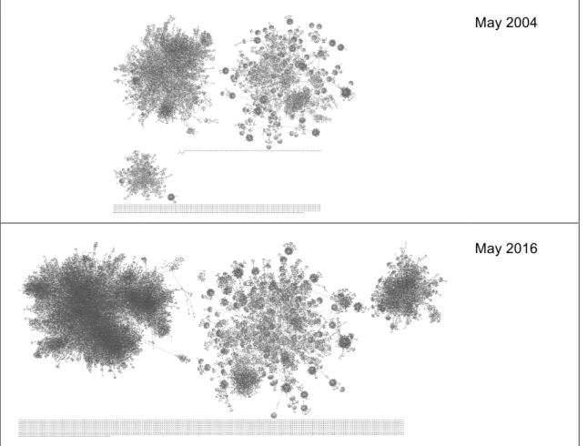 Fig. 4.3. Overall depictions of the GO three sub-ontologies in 2004 and 2016.  The graphics were generated using Cytoscape 3.4.0 15  from the directed graph of  all the relations