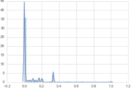 Fig. 4.4. Example distribution of clustering coefficients for the September 2016  snapshot of the GO