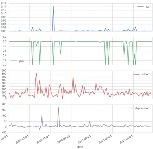 Fig. 4.5. Statistical differences of the distribution of clustering coefficients, and terms  added or deprecated between dates