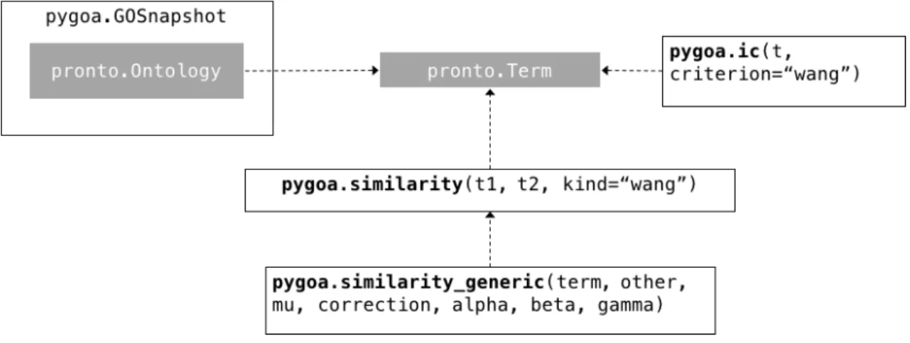 Fig. 4.6. Basic classes for defining semantic specificity and similarity measures   The different measures just depend on the  pronto.Term class, that provides  the required ontology context and method for computing the metrics based on  the structure of t